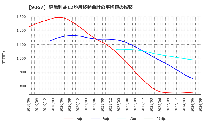 9067 (株)丸運: 経常利益12か月移動合計の平均値の推移