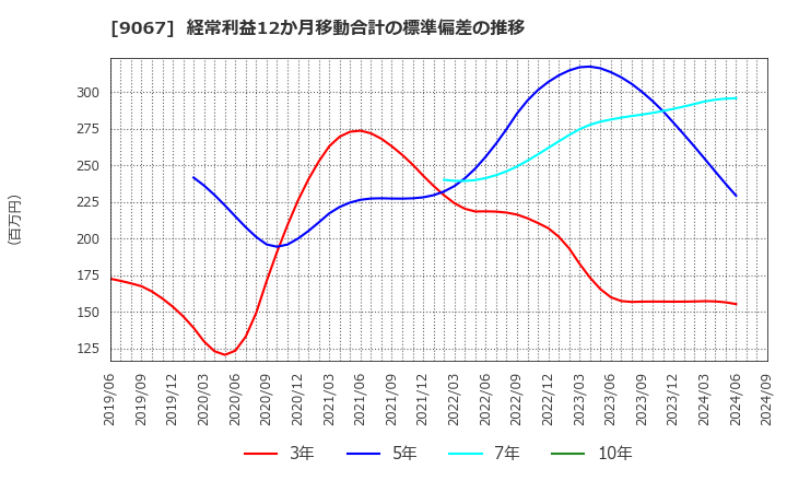 9067 (株)丸運: 経常利益12か月移動合計の標準偏差の推移