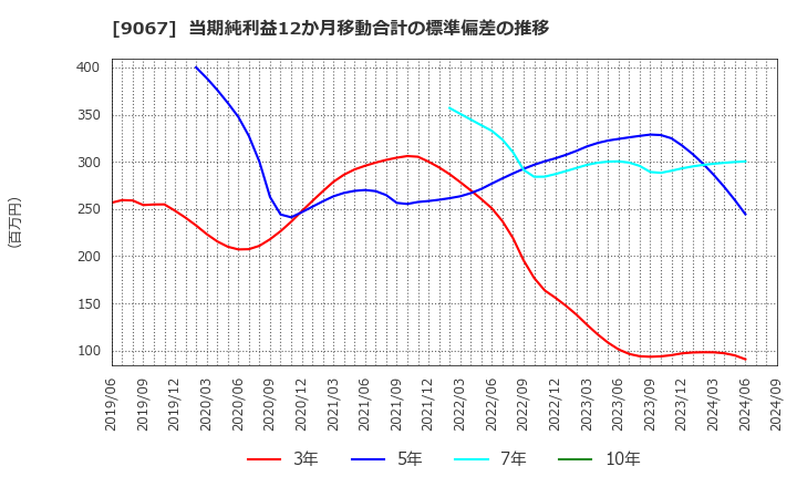 9067 (株)丸運: 当期純利益12か月移動合計の標準偏差の推移