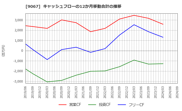 9067 (株)丸運: キャッシュフローの12か月移動合計の推移