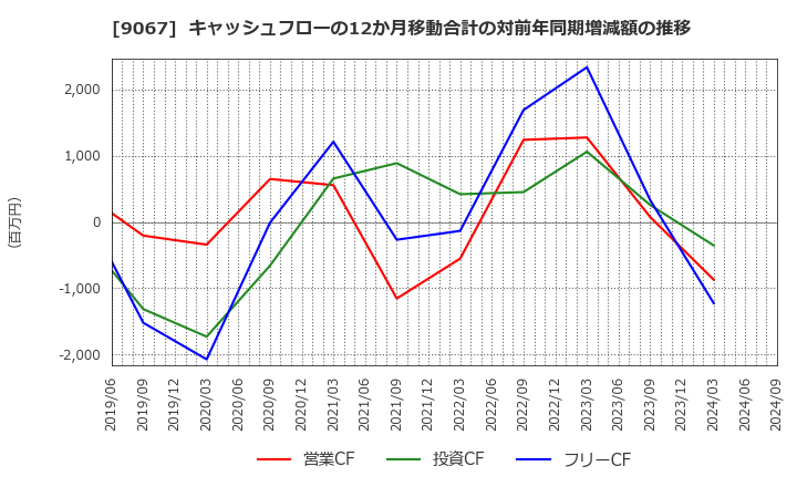 9067 (株)丸運: キャッシュフローの12か月移動合計の対前年同期増減額の推移