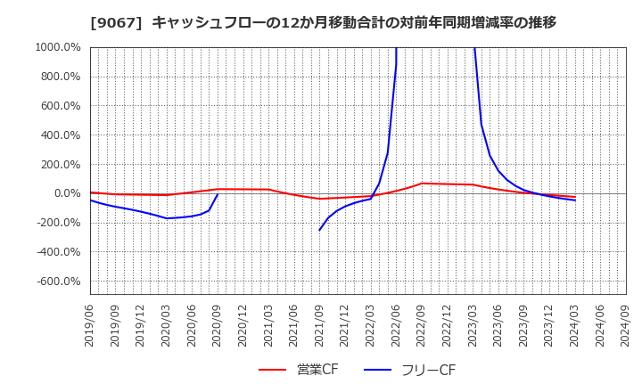 9067 (株)丸運: キャッシュフローの12か月移動合計の対前年同期増減率の推移