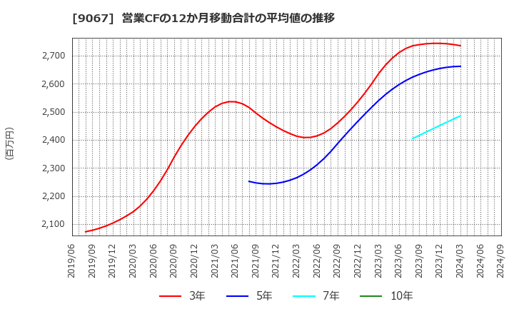 9067 (株)丸運: 営業CFの12か月移動合計の平均値の推移