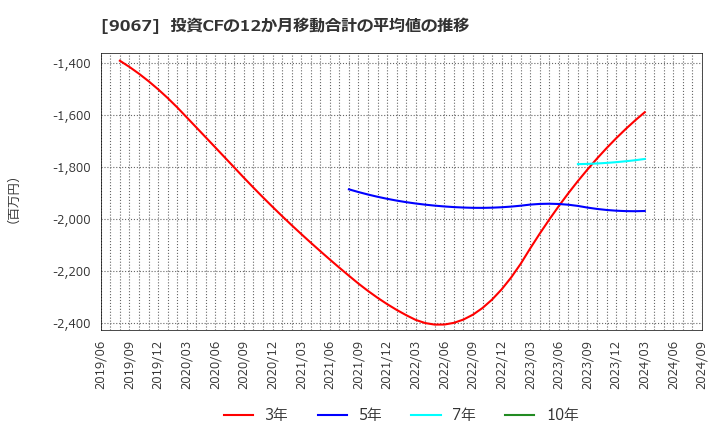 9067 (株)丸運: 投資CFの12か月移動合計の平均値の推移