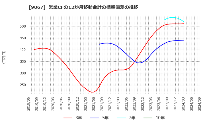 9067 (株)丸運: 営業CFの12か月移動合計の標準偏差の推移