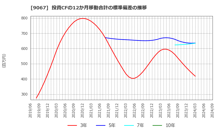 9067 (株)丸運: 投資CFの12か月移動合計の標準偏差の推移