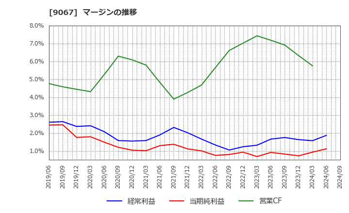 9067 (株)丸運: マージンの推移