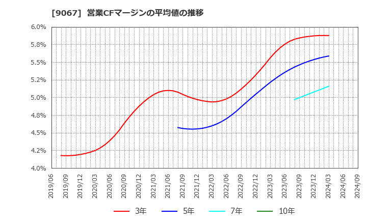 9067 (株)丸運: 営業CFマージンの平均値の推移