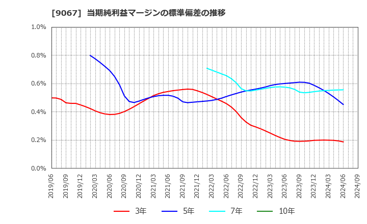 9067 (株)丸運: 当期純利益マージンの標準偏差の推移