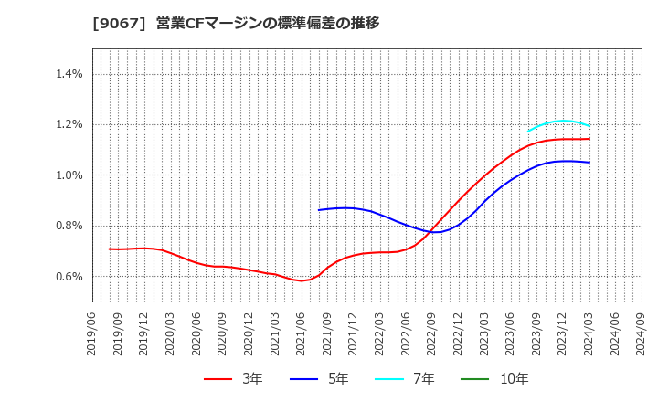 9067 (株)丸運: 営業CFマージンの標準偏差の推移