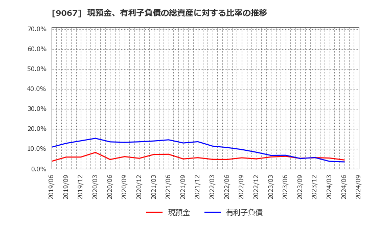 9067 (株)丸運: 現預金、有利子負債の総資産に対する比率の推移