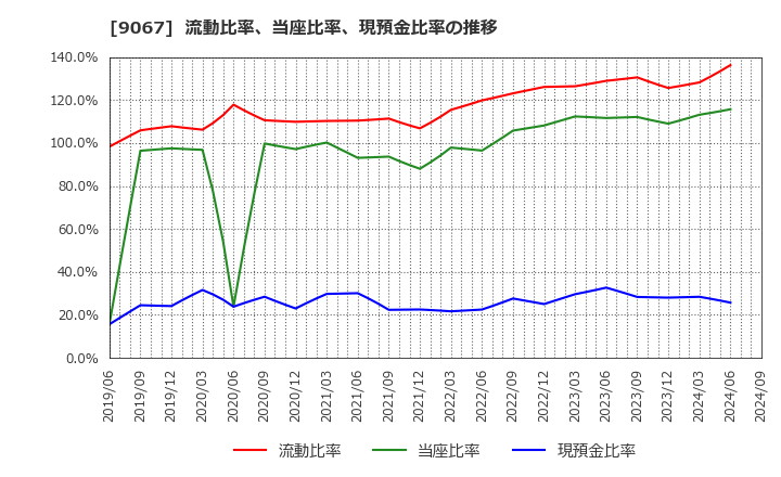 9067 (株)丸運: 流動比率、当座比率、現預金比率の推移