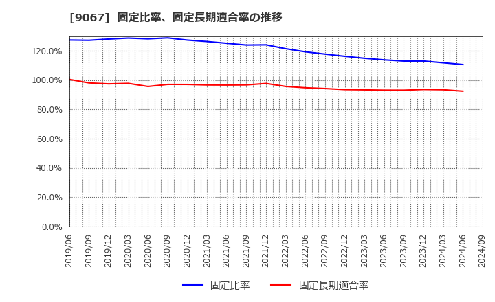 9067 (株)丸運: 固定比率、固定長期適合率の推移