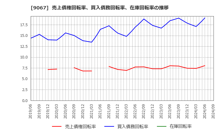 9067 (株)丸運: 売上債権回転率、買入債務回転率、在庫回転率の推移