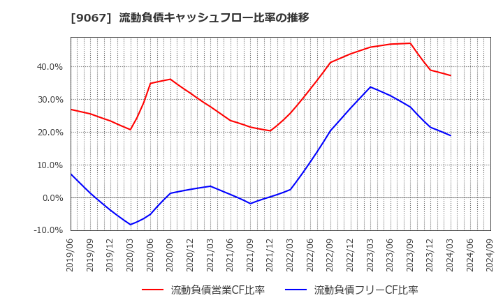 9067 (株)丸運: 流動負債キャッシュフロー比率の推移