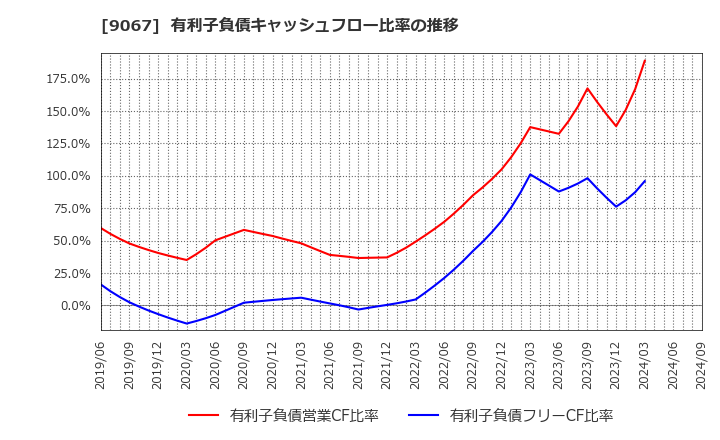 9067 (株)丸運: 有利子負債キャッシュフロー比率の推移