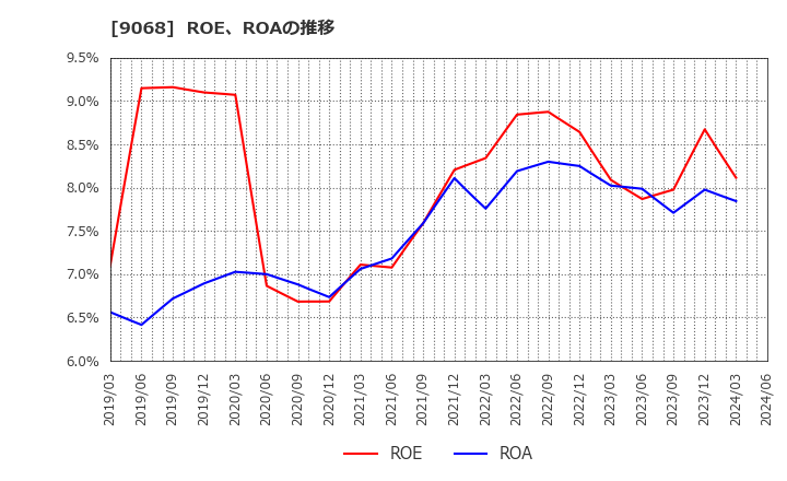 9068 丸全昭和運輸(株): ROE、ROAの推移