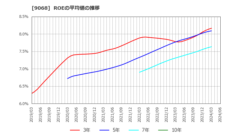 9068 丸全昭和運輸(株): ROEの平均値の推移