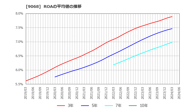 9068 丸全昭和運輸(株): ROAの平均値の推移