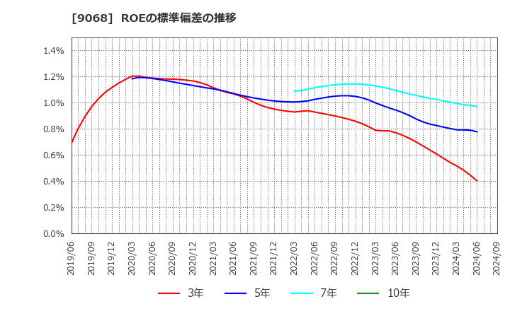 9068 丸全昭和運輸(株): ROEの標準偏差の推移