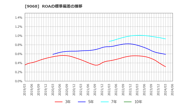 9068 丸全昭和運輸(株): ROAの標準偏差の推移