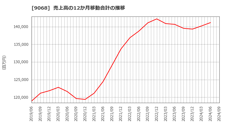 9068 丸全昭和運輸(株): 売上高の12か月移動合計の推移