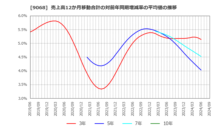 9068 丸全昭和運輸(株): 売上高12か月移動合計の対前年同期増減率の平均値の推移