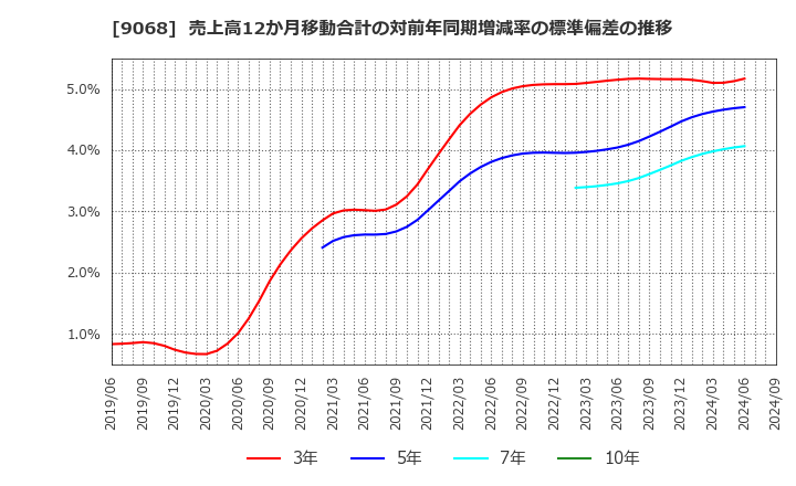 9068 丸全昭和運輸(株): 売上高12か月移動合計の対前年同期増減率の標準偏差の推移