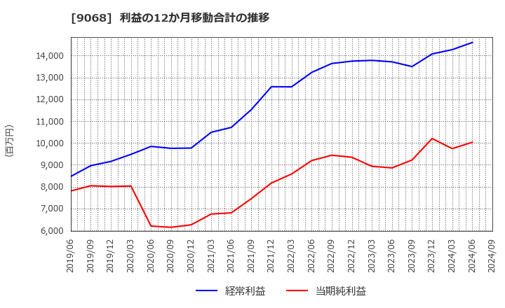 9068 丸全昭和運輸(株): 利益の12か月移動合計の推移