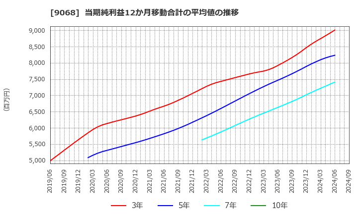 9068 丸全昭和運輸(株): 当期純利益12か月移動合計の平均値の推移