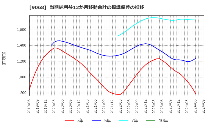 9068 丸全昭和運輸(株): 当期純利益12か月移動合計の標準偏差の推移