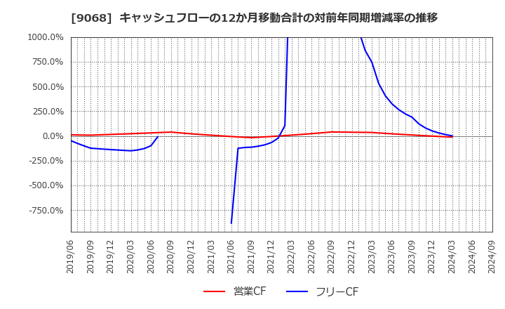 9068 丸全昭和運輸(株): キャッシュフローの12か月移動合計の対前年同期増減率の推移