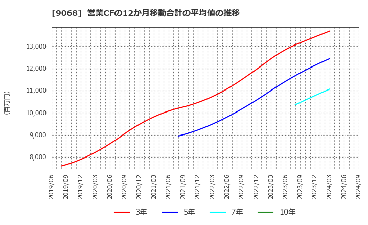 9068 丸全昭和運輸(株): 営業CFの12か月移動合計の平均値の推移