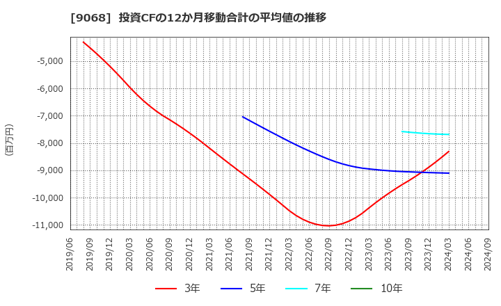 9068 丸全昭和運輸(株): 投資CFの12か月移動合計の平均値の推移