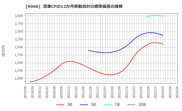 9068 丸全昭和運輸(株): 営業CFの12か月移動合計の標準偏差の推移