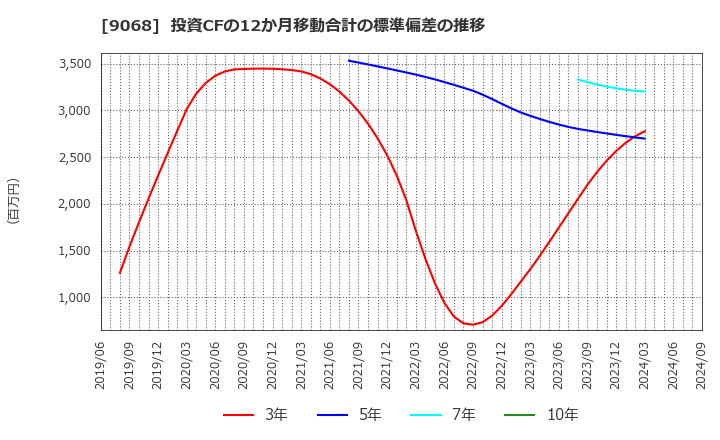 9068 丸全昭和運輸(株): 投資CFの12か月移動合計の標準偏差の推移