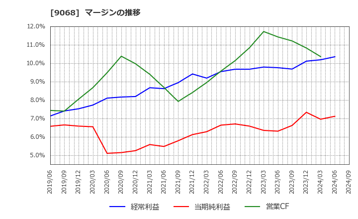 9068 丸全昭和運輸(株): マージンの推移