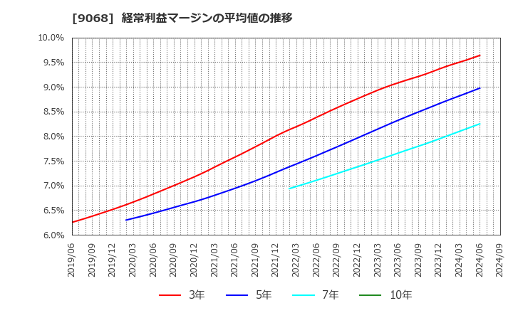 9068 丸全昭和運輸(株): 経常利益マージンの平均値の推移