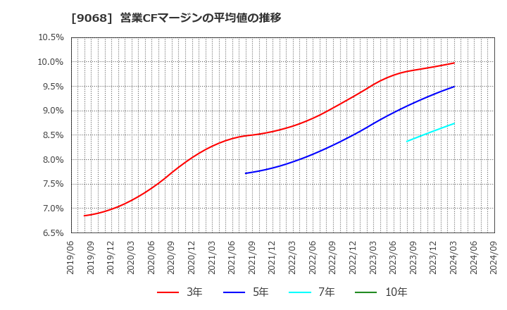 9068 丸全昭和運輸(株): 営業CFマージンの平均値の推移