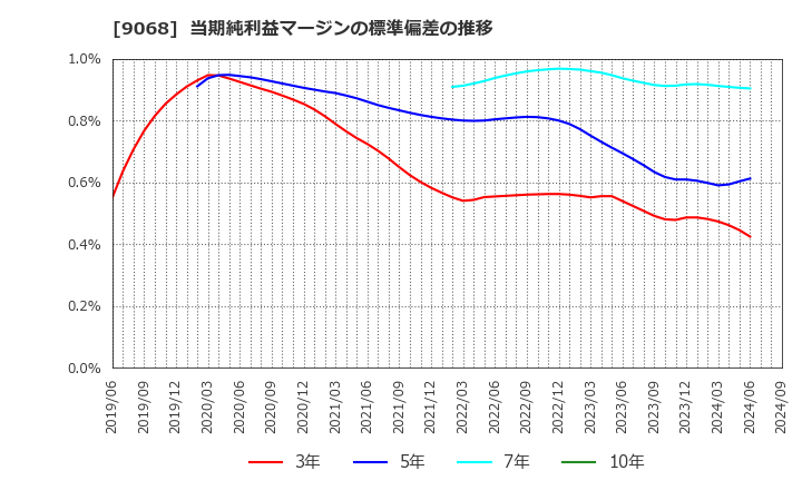 9068 丸全昭和運輸(株): 当期純利益マージンの標準偏差の推移