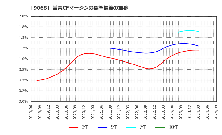 9068 丸全昭和運輸(株): 営業CFマージンの標準偏差の推移