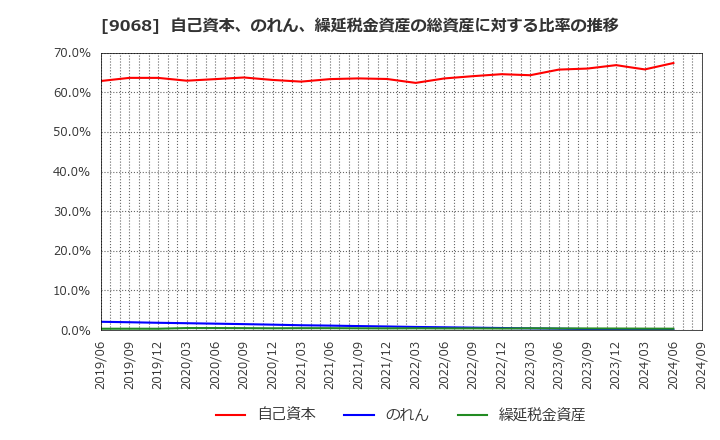 9068 丸全昭和運輸(株): 自己資本、のれん、繰延税金資産の総資産に対する比率の推移