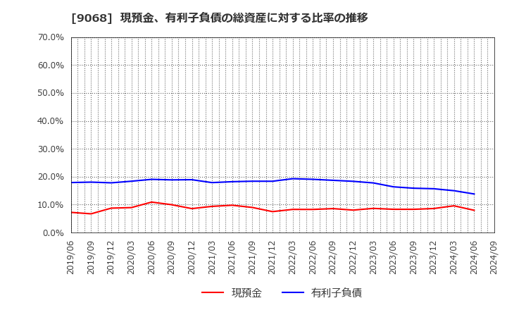 9068 丸全昭和運輸(株): 現預金、有利子負債の総資産に対する比率の推移