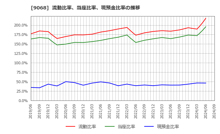 9068 丸全昭和運輸(株): 流動比率、当座比率、現預金比率の推移