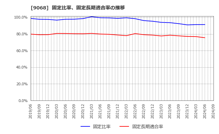 9068 丸全昭和運輸(株): 固定比率、固定長期適合率の推移