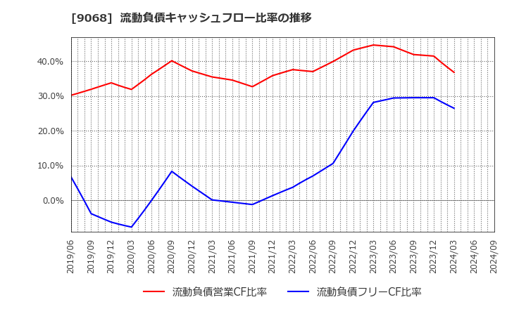 9068 丸全昭和運輸(株): 流動負債キャッシュフロー比率の推移