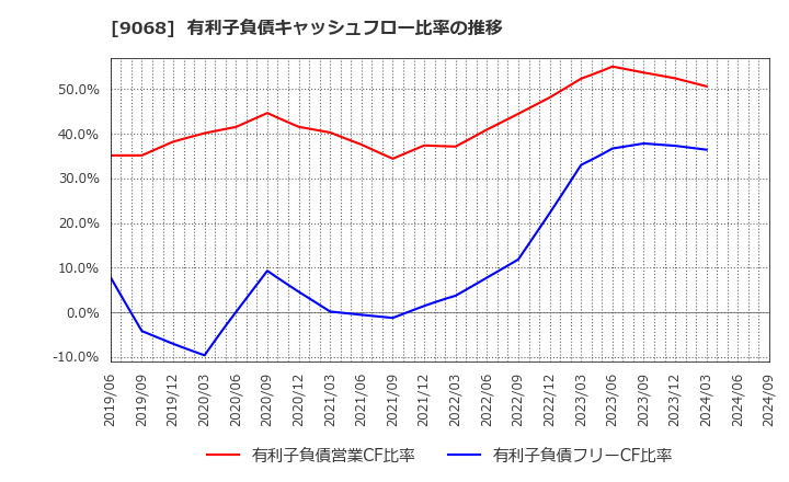 9068 丸全昭和運輸(株): 有利子負債キャッシュフロー比率の推移