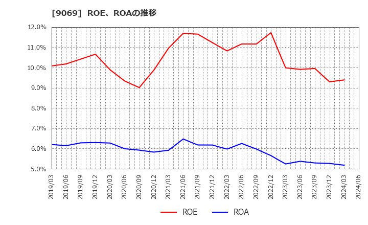9069 センコーグループホールディングス(株): ROE、ROAの推移