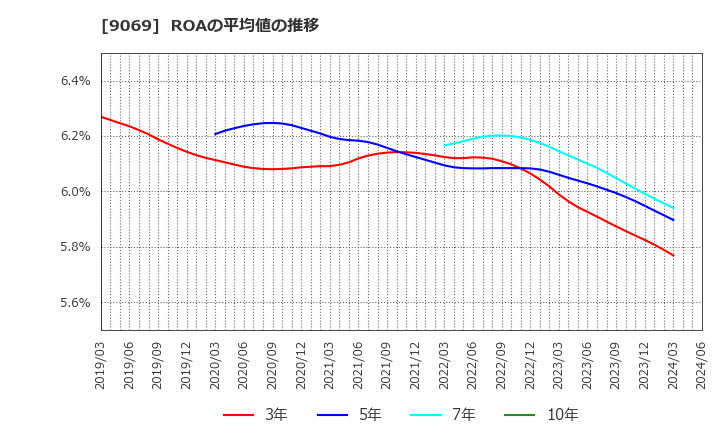 9069 センコーグループホールディングス(株): ROAの平均値の推移