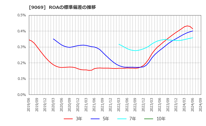 9069 センコーグループホールディングス(株): ROAの標準偏差の推移